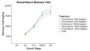Russell Ranch Biomass Yield